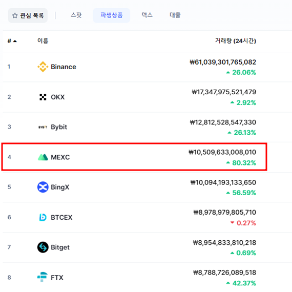 MEXC 거래소 순위